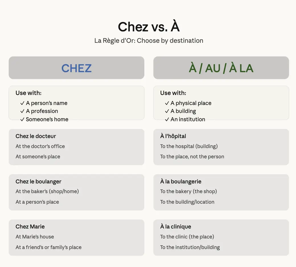 Chez vs À in French